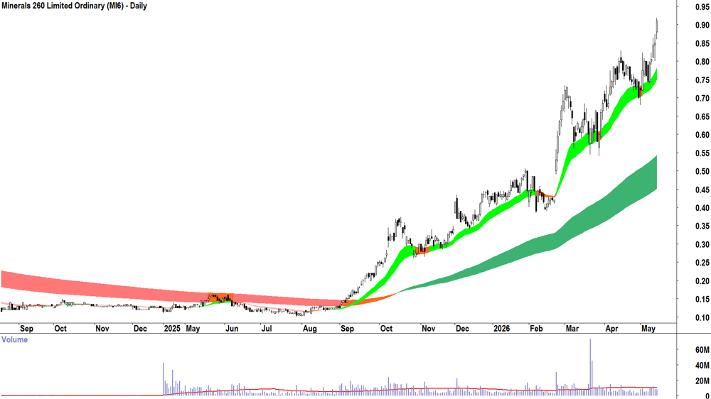 Minerals 260 (ASX-MI6) Daily chart 14 May 2026