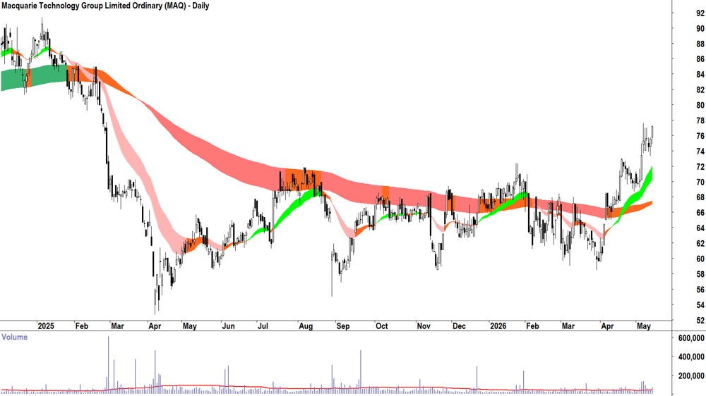 Macquarie Technology (ASX-MAQ) Daily chart 14 May 2026
