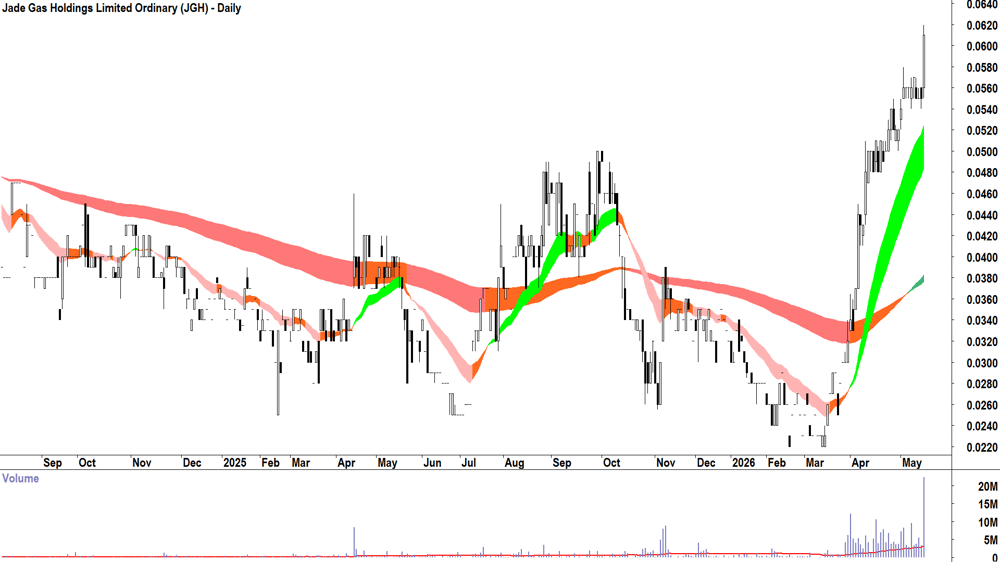 Jade Gas (ASX-JGH) Daily chart 14 May 2026