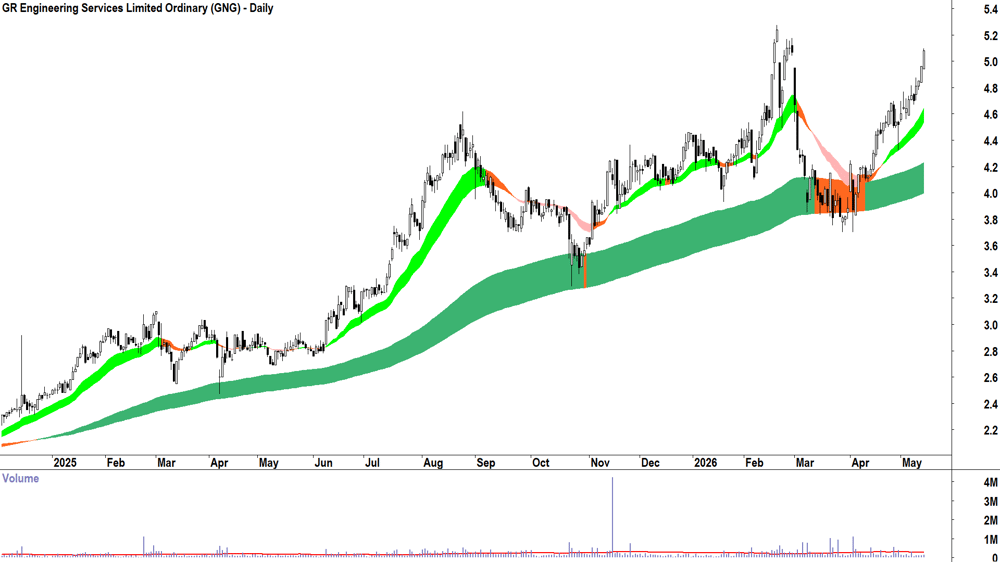 GR Engineering Services (ASX-GNG) Daily chart 14 May 2026