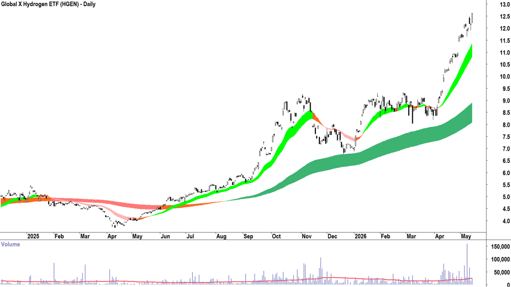 Global X Hydrogen ETF (ASX-HGEN) Daily chart 14 May 2026