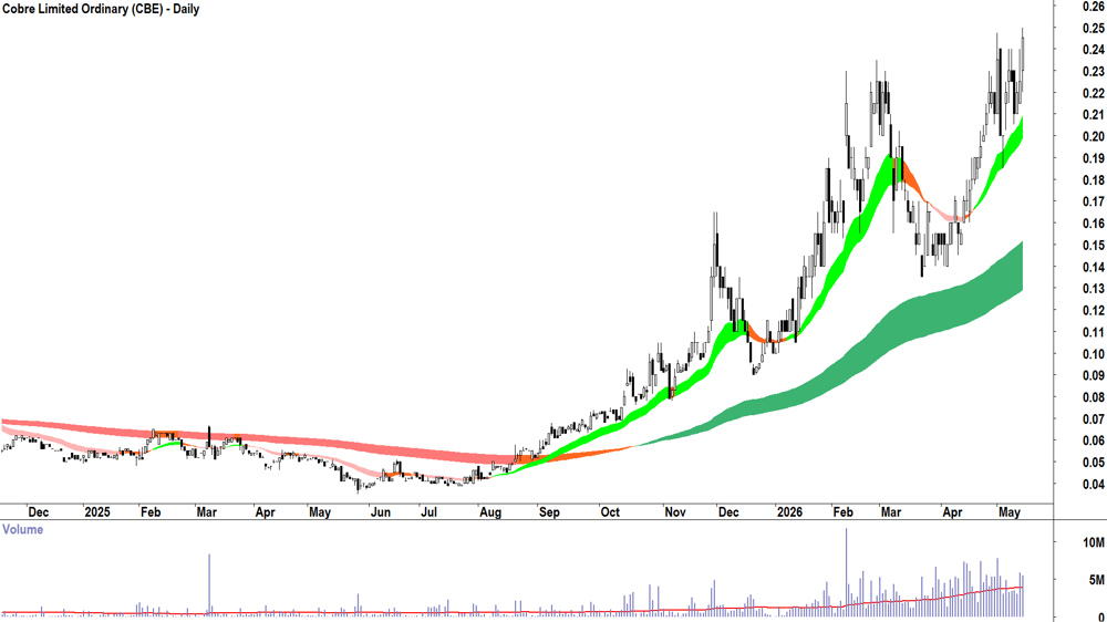 Cobre (ASX-CBE) Daily chart 14 May 2026