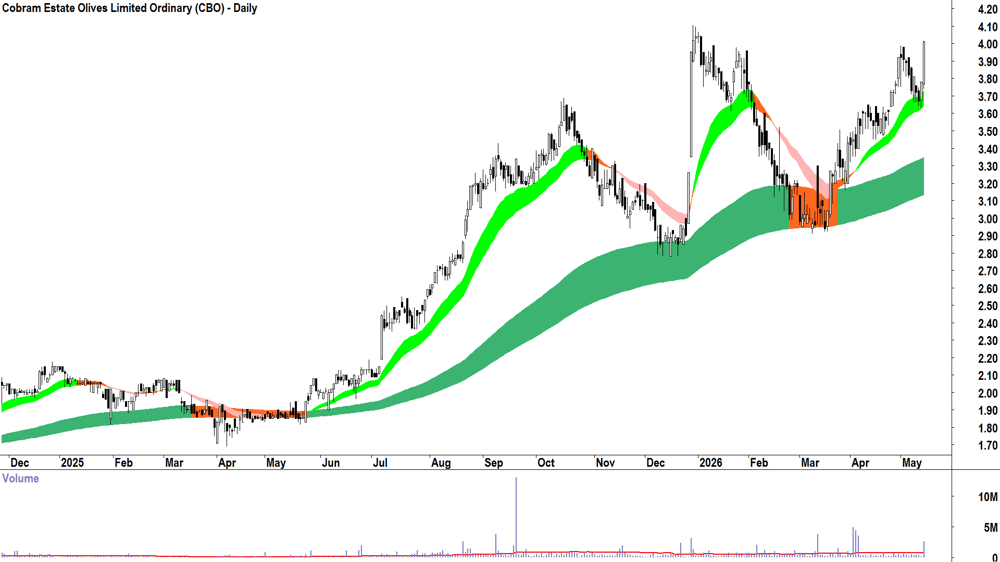 Cobram Estate Olives (ASX-CBO) Daily chart 14 May 2026
