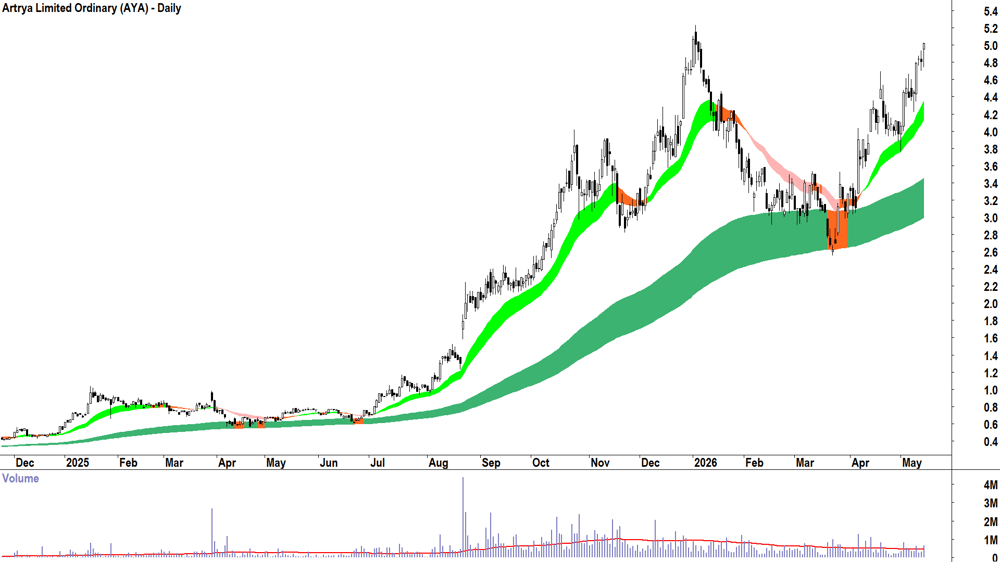 Artrya (ASX-AYA) Daily chart 14 May 2026