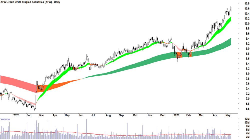 APA (ASX-APA) Daily chart 14 May 2026