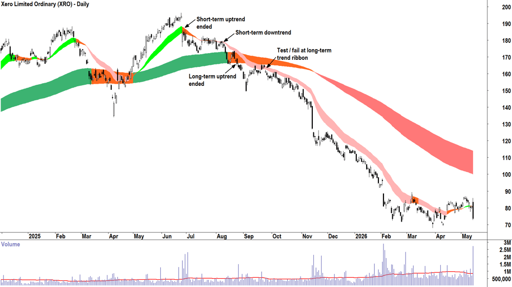 Xero (ASX-XRO) Daily chart 14 May 2026