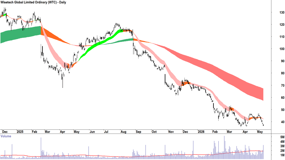 Wisetech Global (ASX-WTC) Daily chart 14 May 2026
