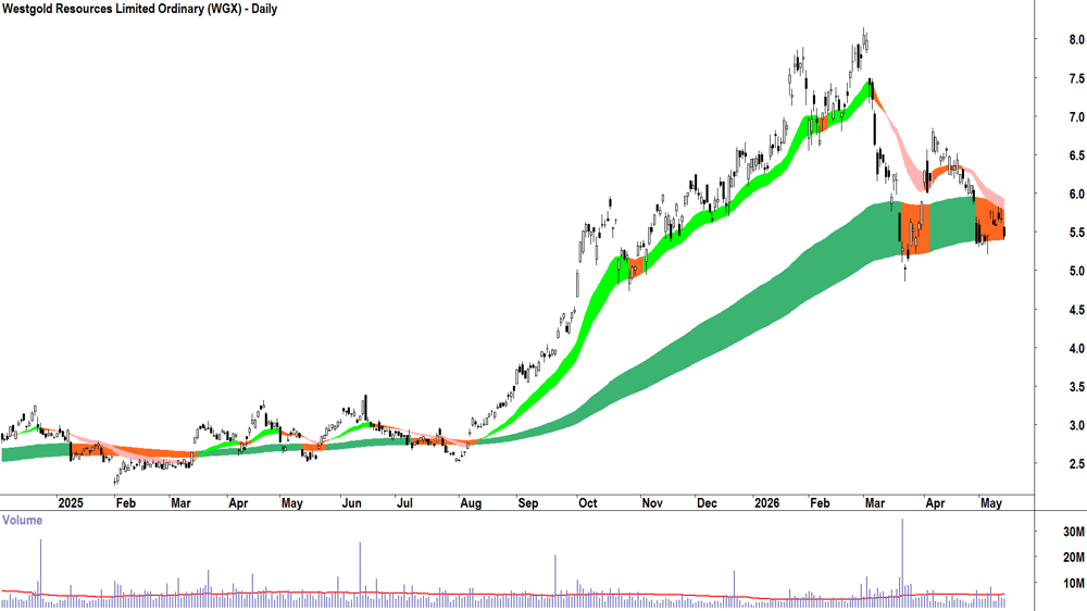 Westgold Resources (ASX-WGX) Daily chart 14 May 2026