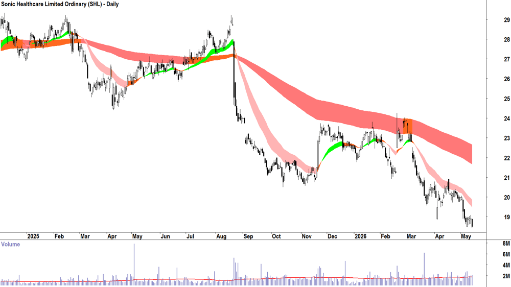 Sonic Healthcare (ASX-SHL) Daily chart 14 May 2026