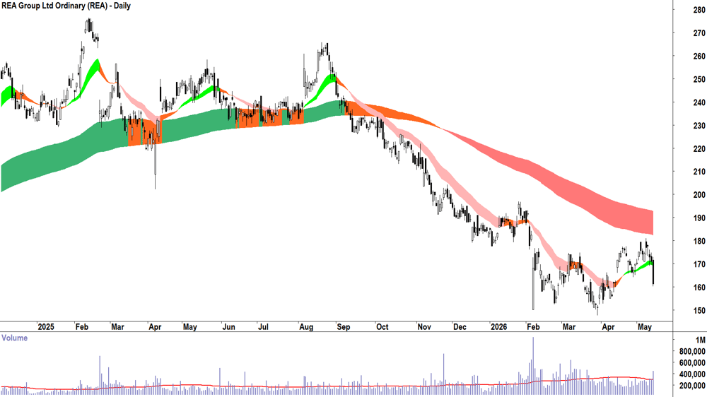 REA (ASX-REA) Daily chart 14 May 2026