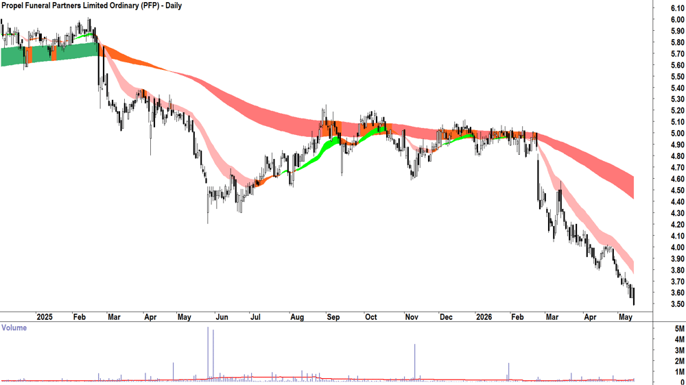 Propel Funeral Partners (ASX-PFP) Daily chart 14 May 2026