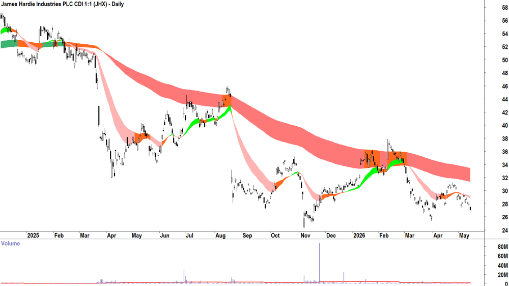 James Hardie Industries (ASX-JHX) Daily chart 14 May 2026