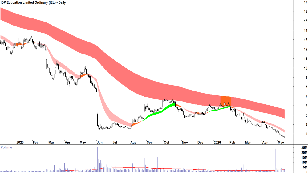 IDP Education (ASX-IEL) Daily chart 14 May 2026