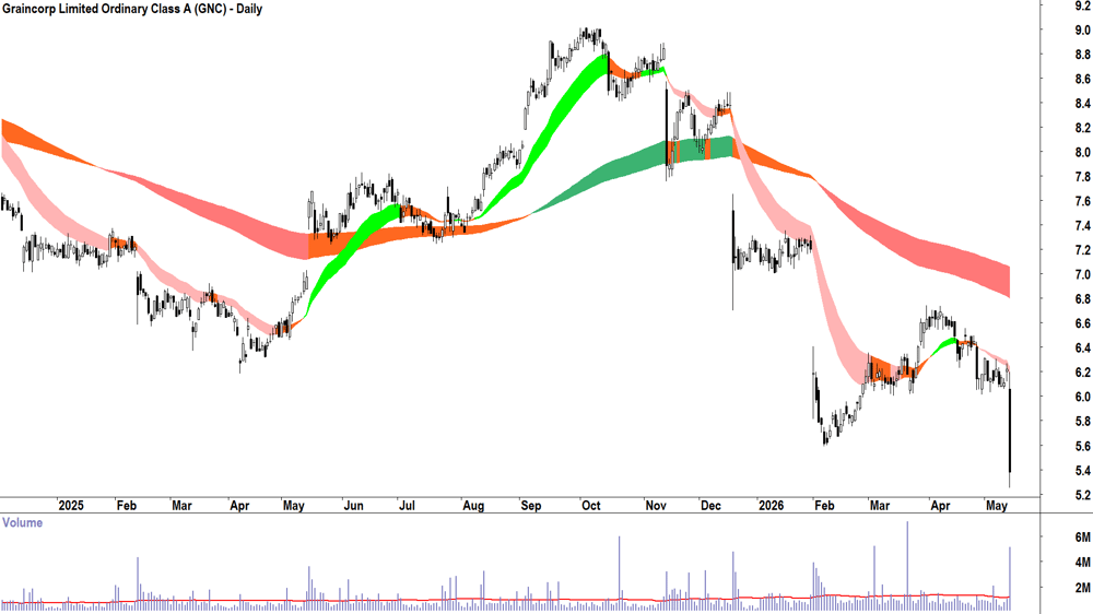 Graincorp Class A (ASX-GNC) Daily chart 14 May 2026