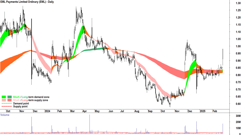 EML Payments (ASX-EML) daily chart 26 February 2025