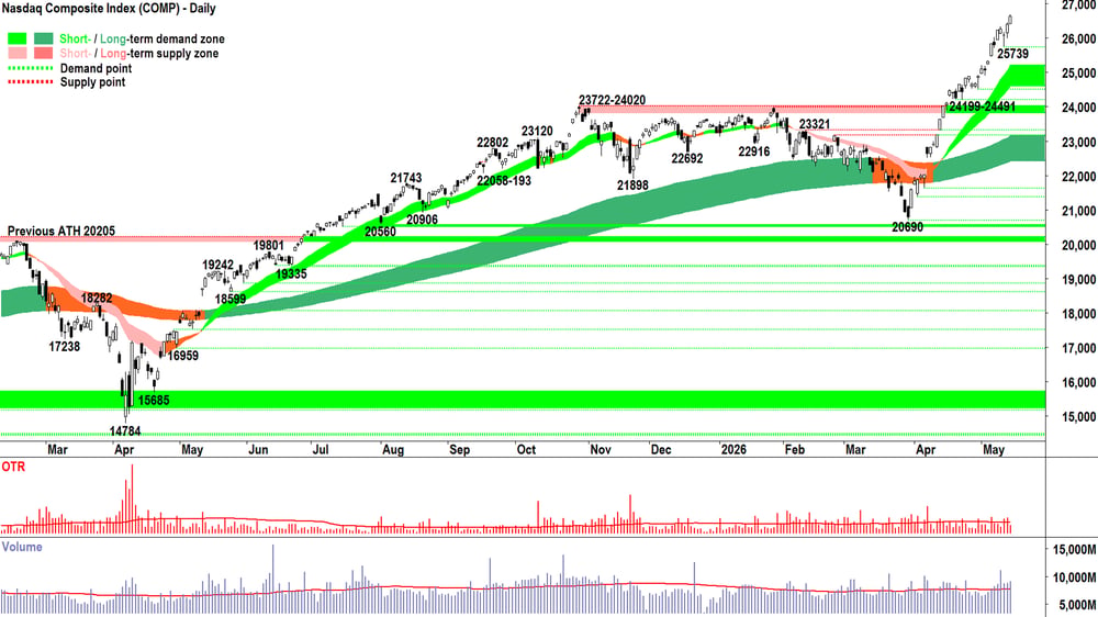 NASDAQ Composite Index chart 15 May