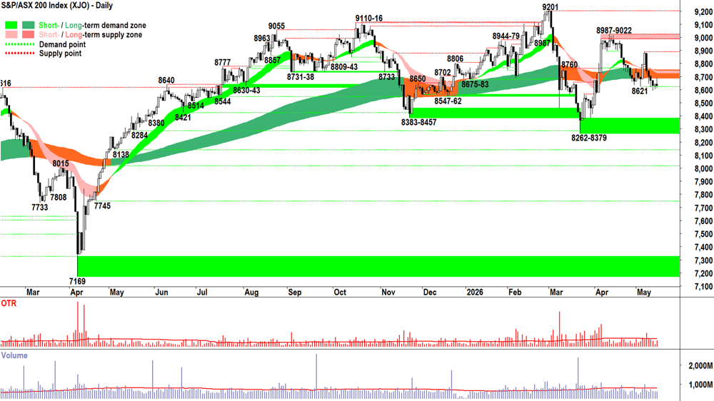 ASX 200 (XJO) chart 15 May