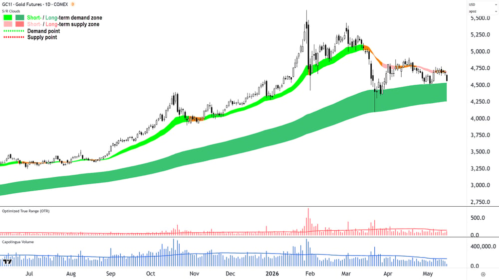 COMEX Gold Futures benchmark contract chart, 15 May 2026 - Copy