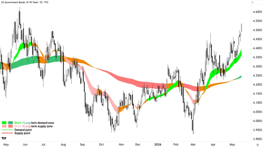 US 10-Year Government Bond Yields chart, 15 May 2026
