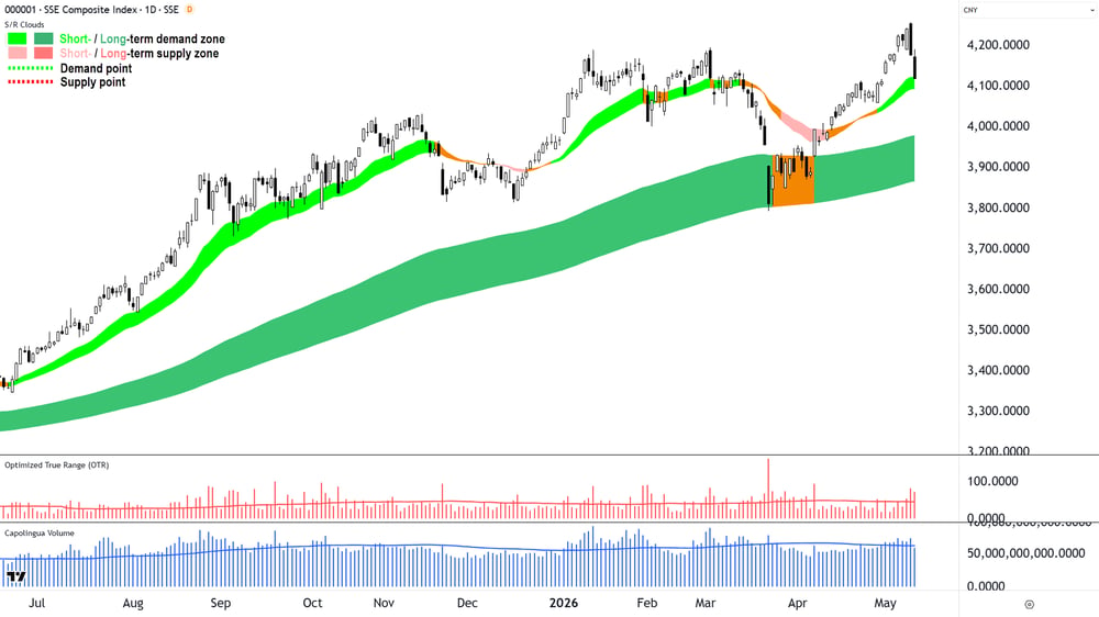Shanghai Composite Index (SSEC) chart 15, May 2026