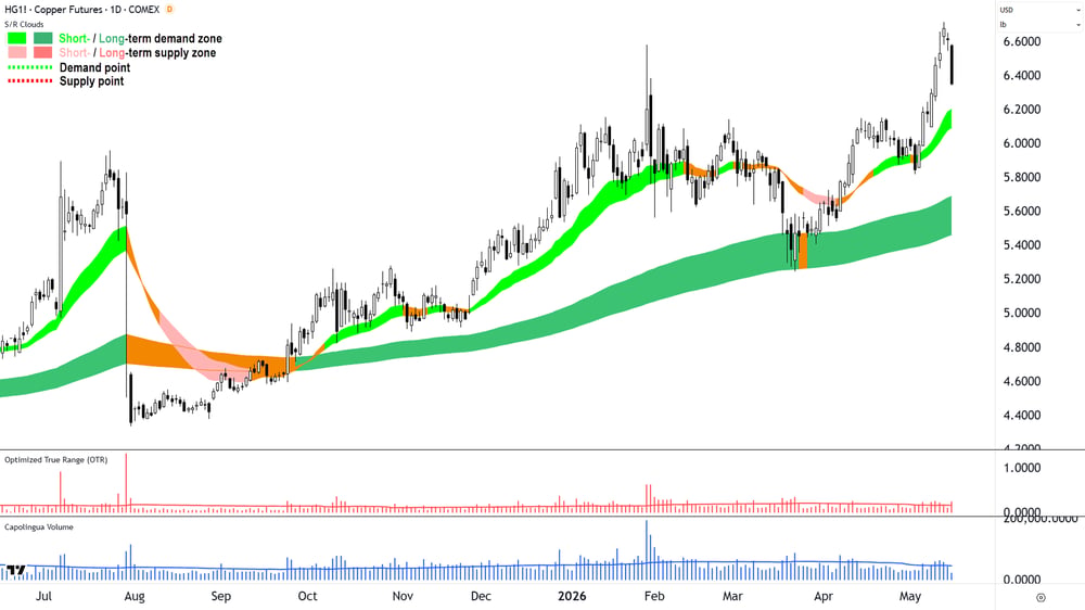 COMEX High-Grade Copper Futures benchmark contract chart, 15 May 2026