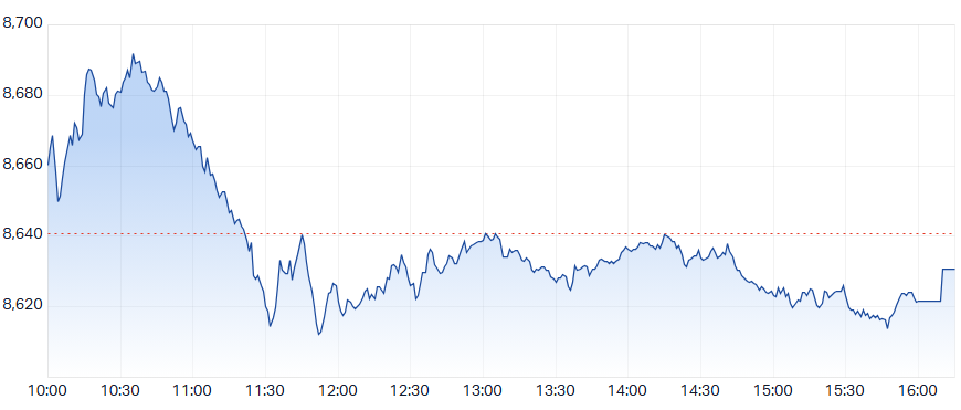 ASX 200 (XJO) intraday chart 15 May