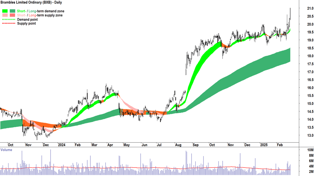 Brambles (ASX-BXB) daily chart 26 February 2025