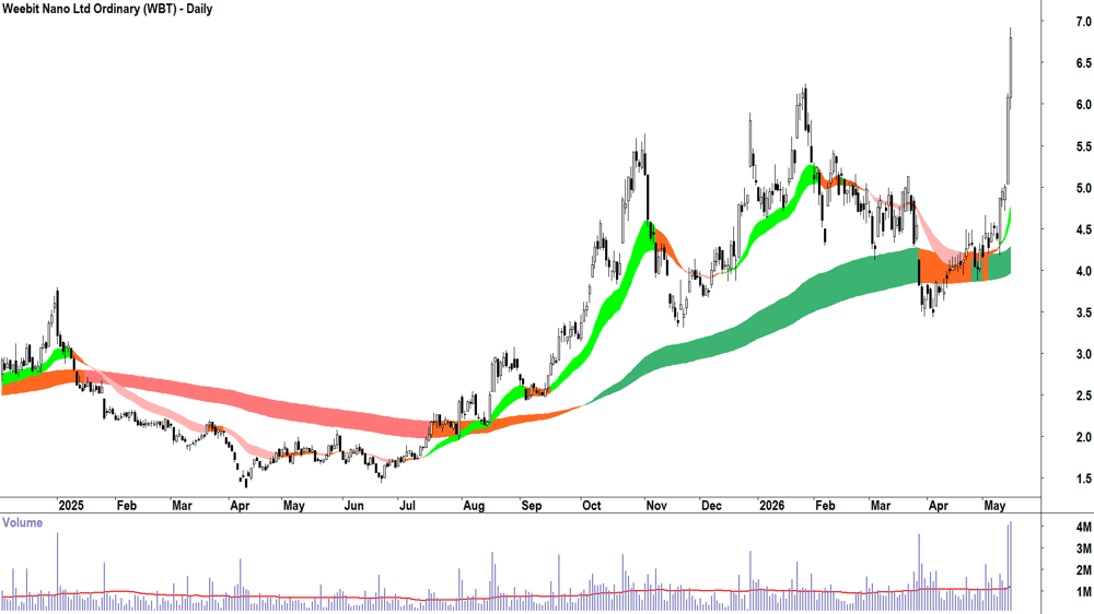 Weebit Nano (ASX-WBT) Daily chart 15 May 2026