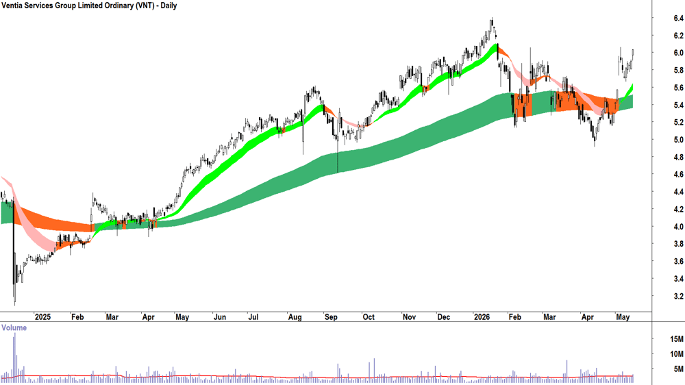 Ventia Services (ASX-VNT) Daily chart 15 May 2026
