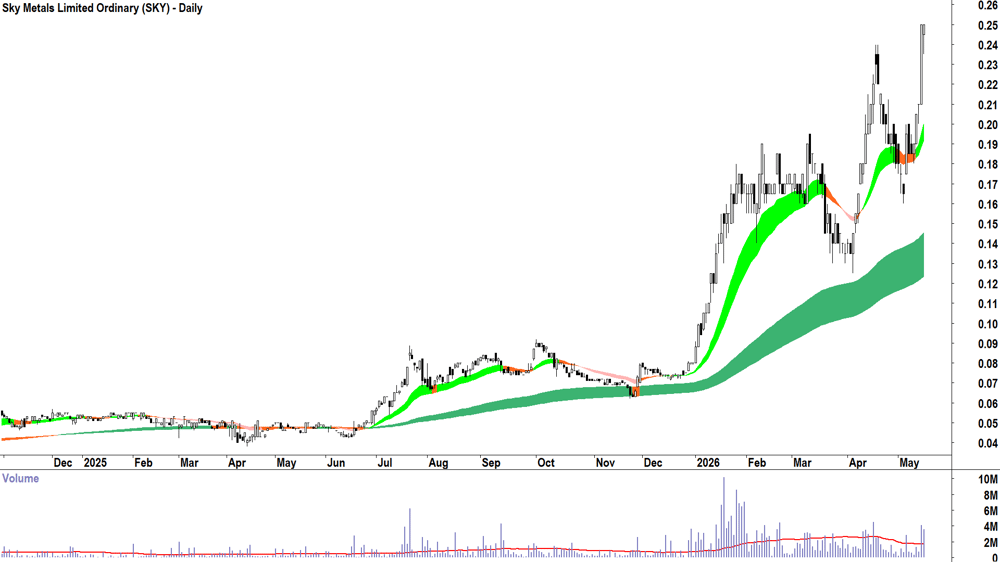 Sky Metals (ASX-SKY) Daily chart 15 May 2026
