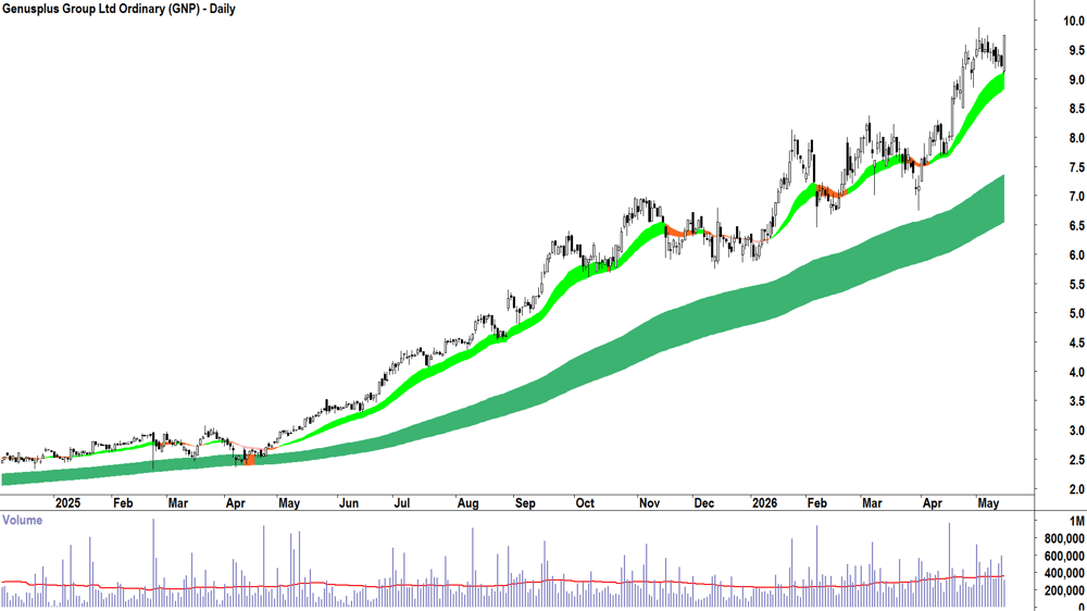 Genusplus (ASX-GNP) Daily chart 15 May 2026