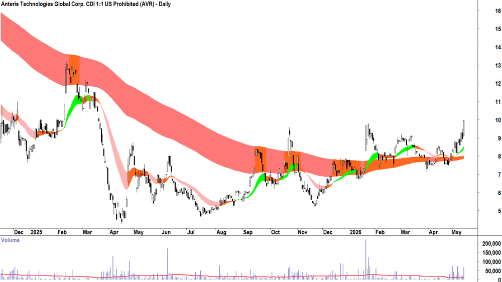 Anteris Technologies Global (ASX-AVR) Daily chart 15 May 2026