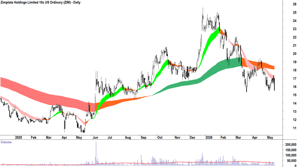 Zimplats (ASX-ZIM) Daily chart 15 May 2026