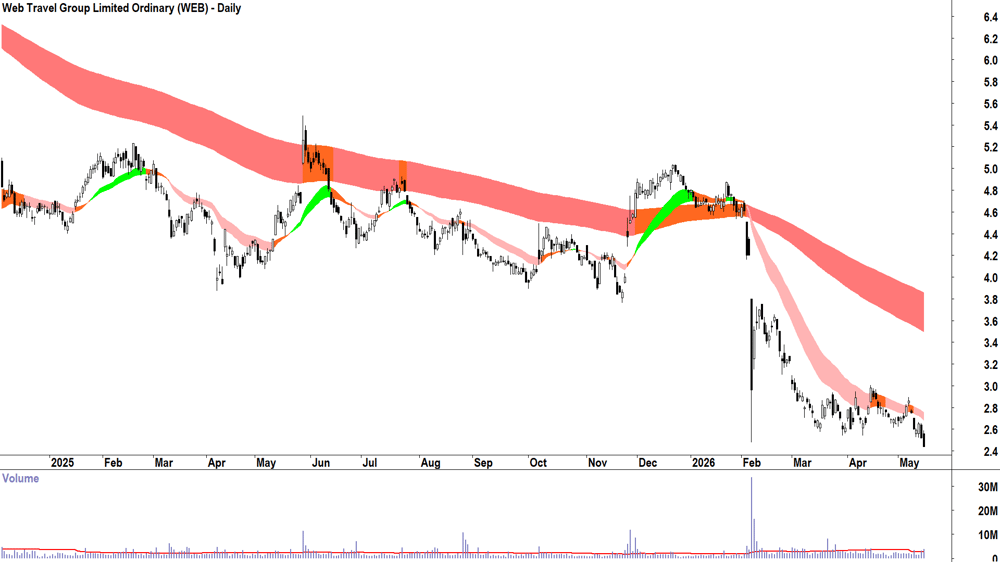 Web Travel (ASX-WEB) Daily chart 15 May 2026