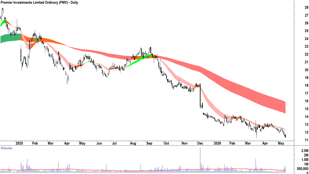 Premier Investments (ASX-PMV) Daily chart 15 May 2026