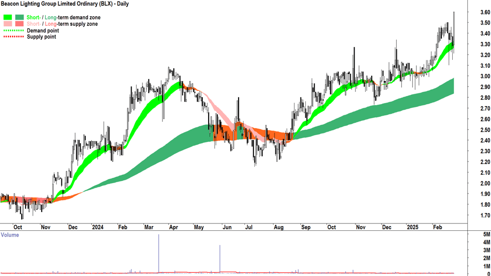 Beacon Lighting Group (ASX-BLX) daily chart 26 February 2025
