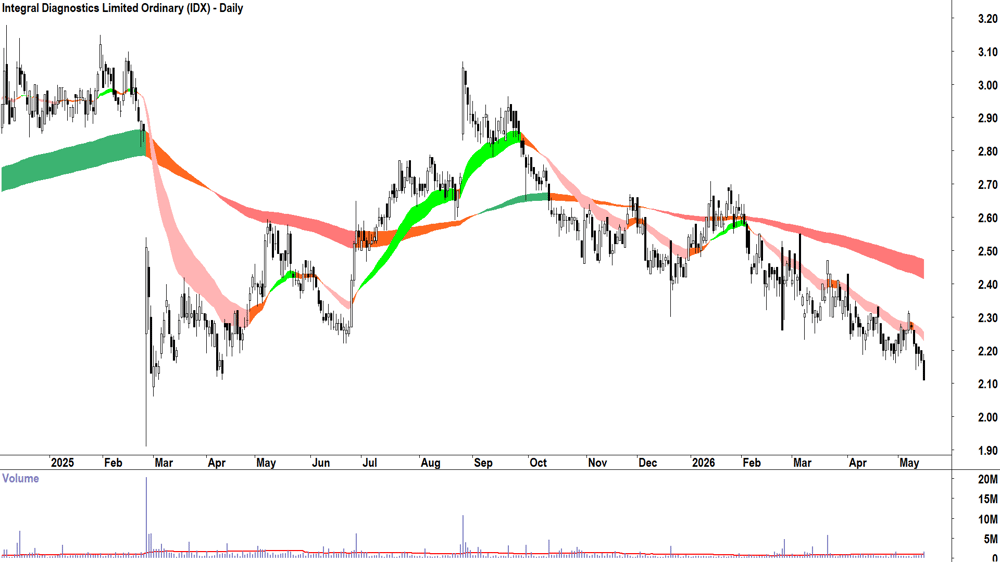 Integral Diagnostics (ASX-IDX) Daily chart 15 May 2026