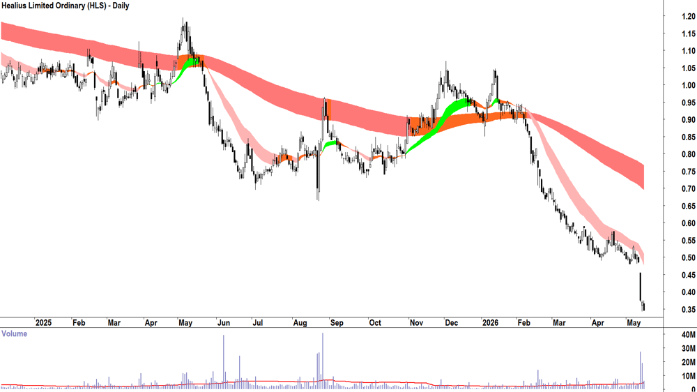 Healius (ASX-HLS) Daily chart 15 May 2026