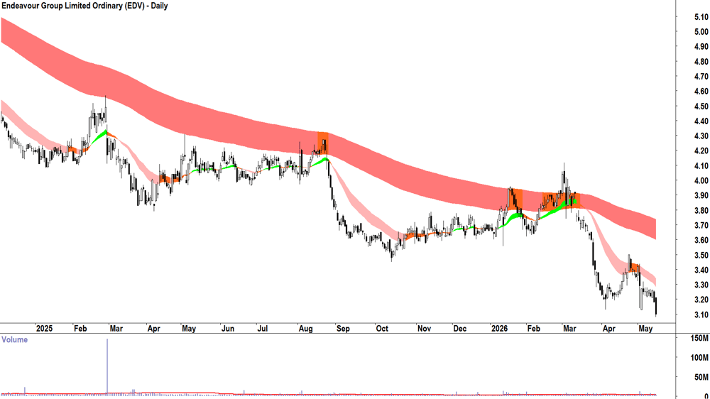 Endeavour (ASX-EDV) Daily chart 15 May 2026