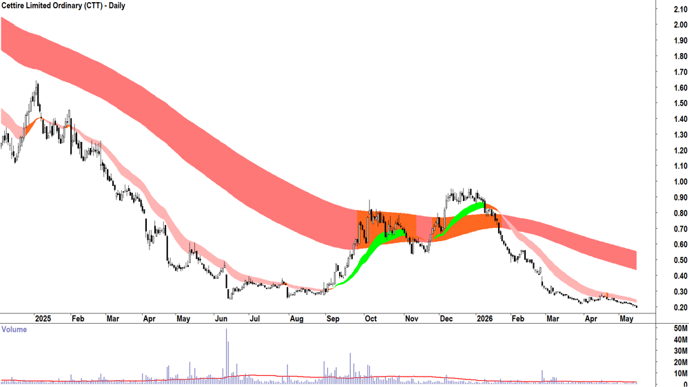 Cettire (ASX-CTT) Daily chart 15 May 2026
