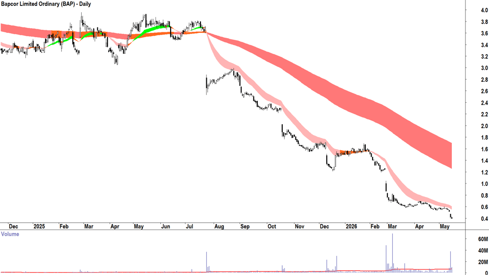Bapcor (ASX-BAP) Daily chart 15 May 2026