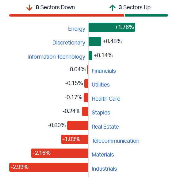 ASX sectors