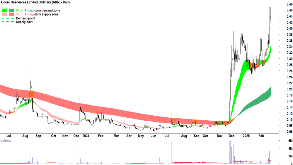 Aldoro Resources (ASX-ARN) daily chart 26 February 2025