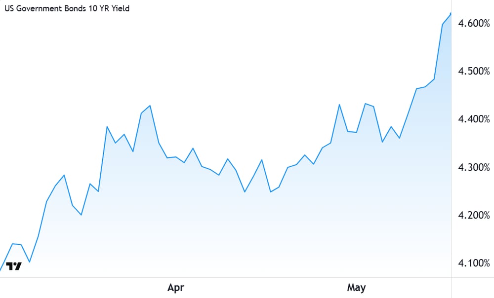 US 10-year Treasury Bond yield chart 18 May 2026