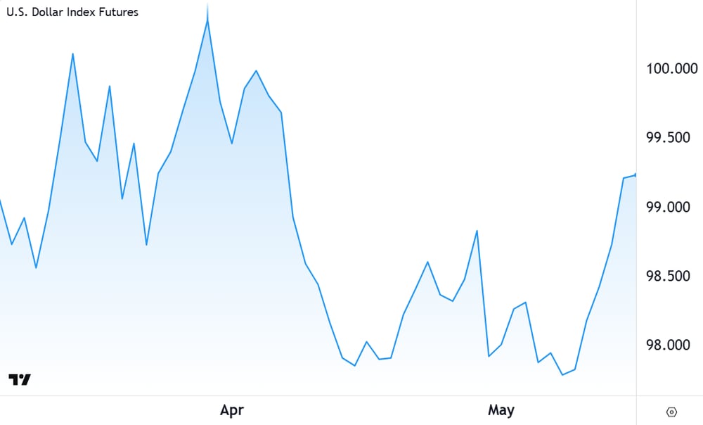 US Dollar Index chart 18 May 2026