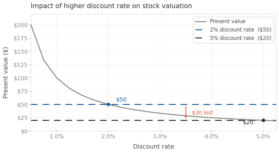 Stock value vs discount rate comparison