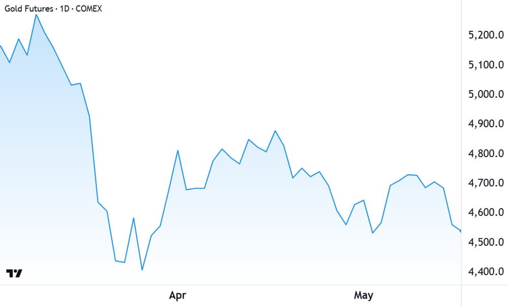 Benchmark COMEX gold futures chart 18 May 2026