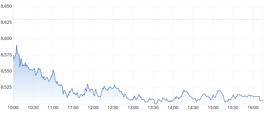 ASX 200 (XJO) intraday chart 18 May