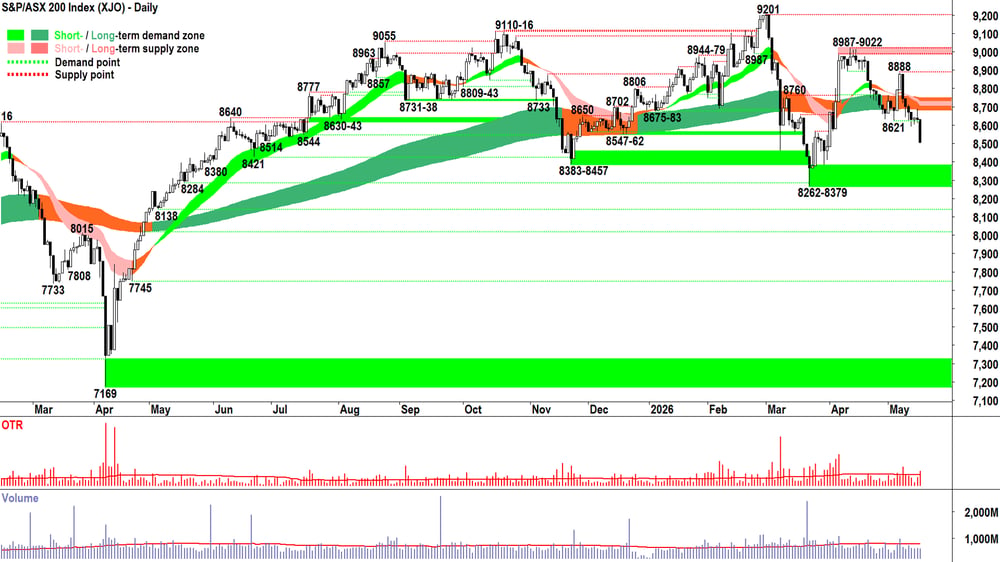 ASX 200 (XJO) chart 18 May