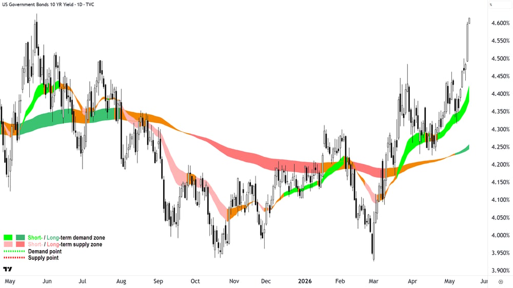 US 10-year T-Bond Yield chart 18 May 2026